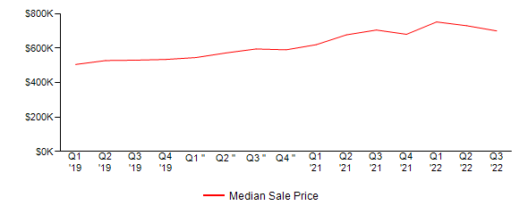 Sales Price Trends
